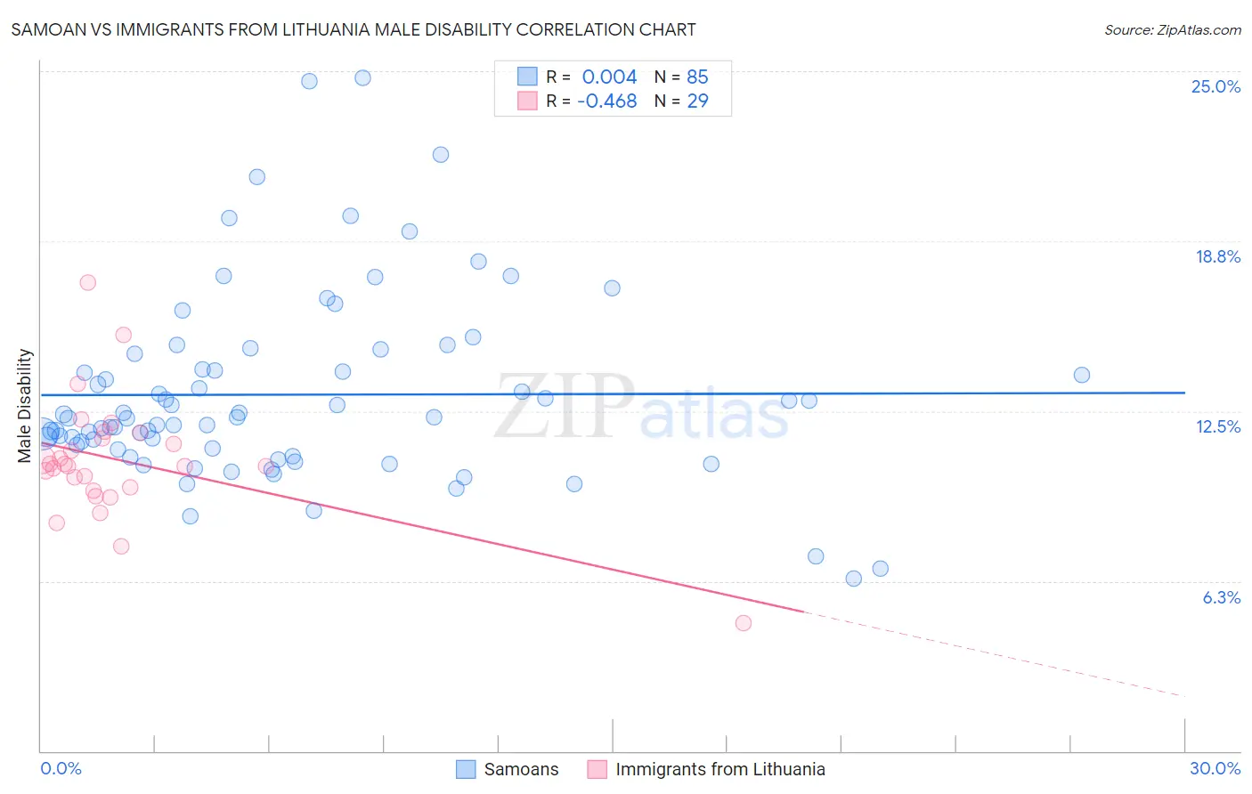 Samoan vs Immigrants from Lithuania Male Disability