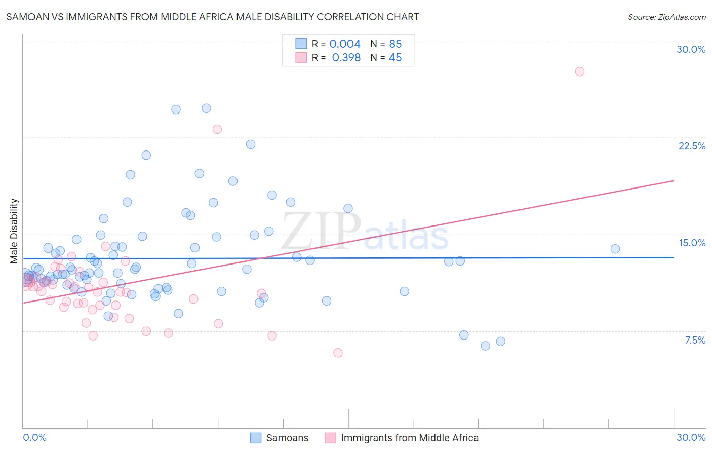 Samoan vs Immigrants from Middle Africa Male Disability