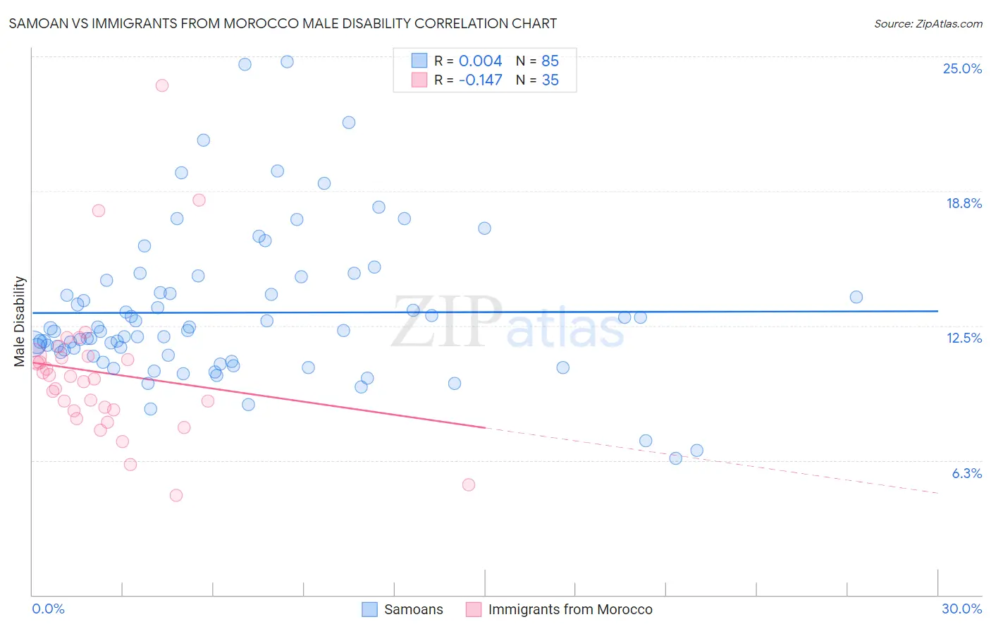 Samoan vs Immigrants from Morocco Male Disability