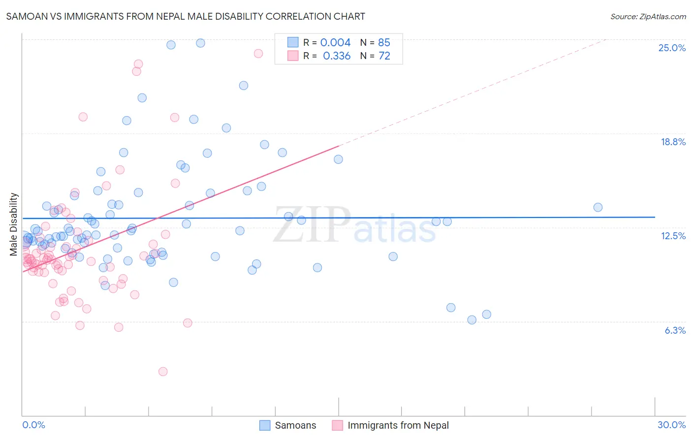 Samoan vs Immigrants from Nepal Male Disability