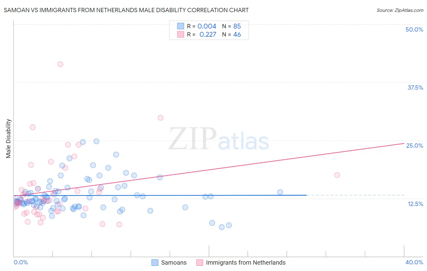 Samoan vs Immigrants from Netherlands Male Disability