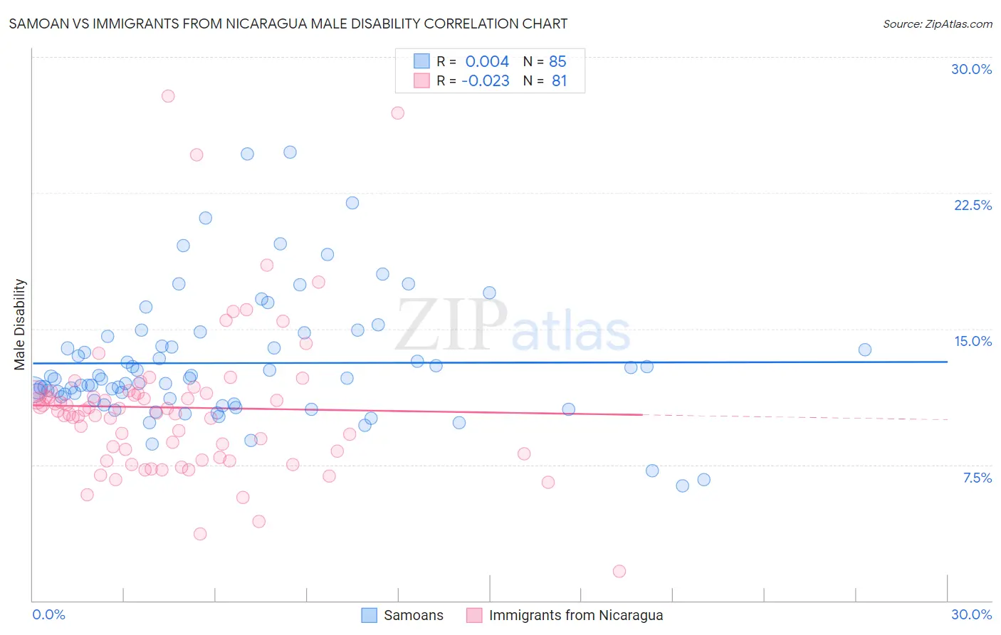 Samoan vs Immigrants from Nicaragua Male Disability