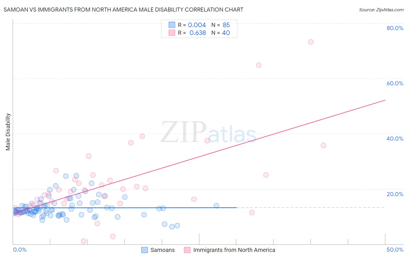 Samoan vs Immigrants from North America Male Disability