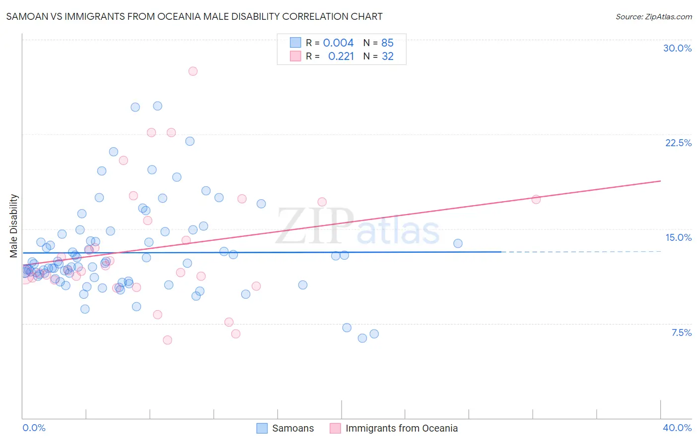 Samoan vs Immigrants from Oceania Male Disability