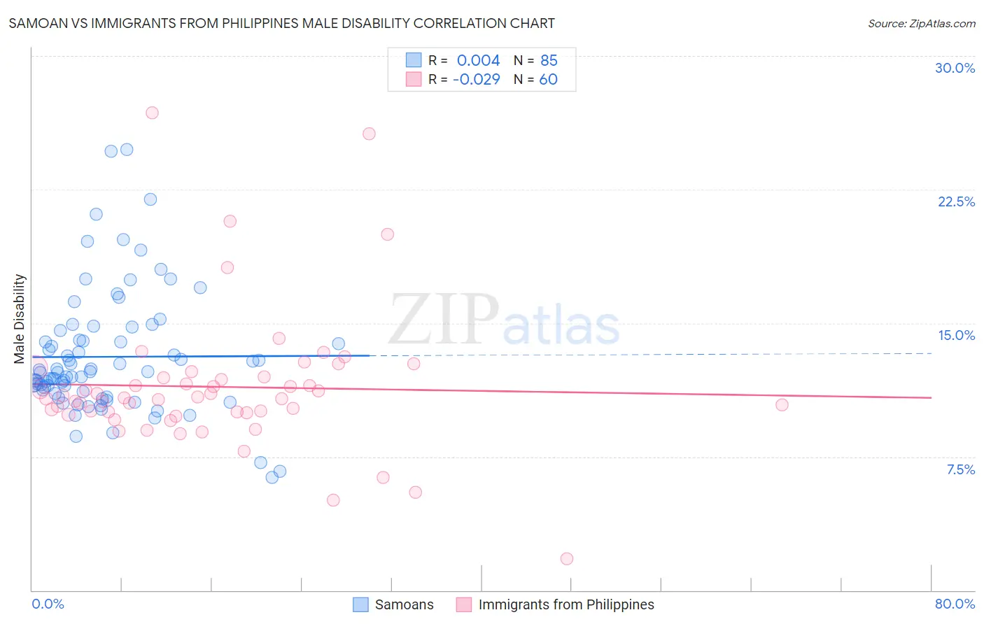 Samoan vs Immigrants from Philippines Male Disability