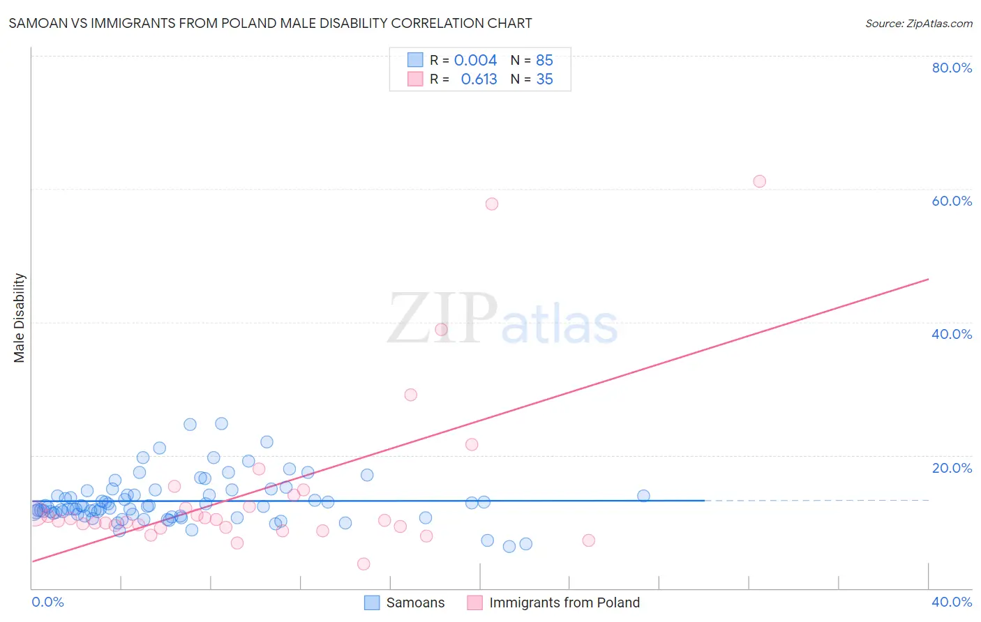 Samoan vs Immigrants from Poland Male Disability