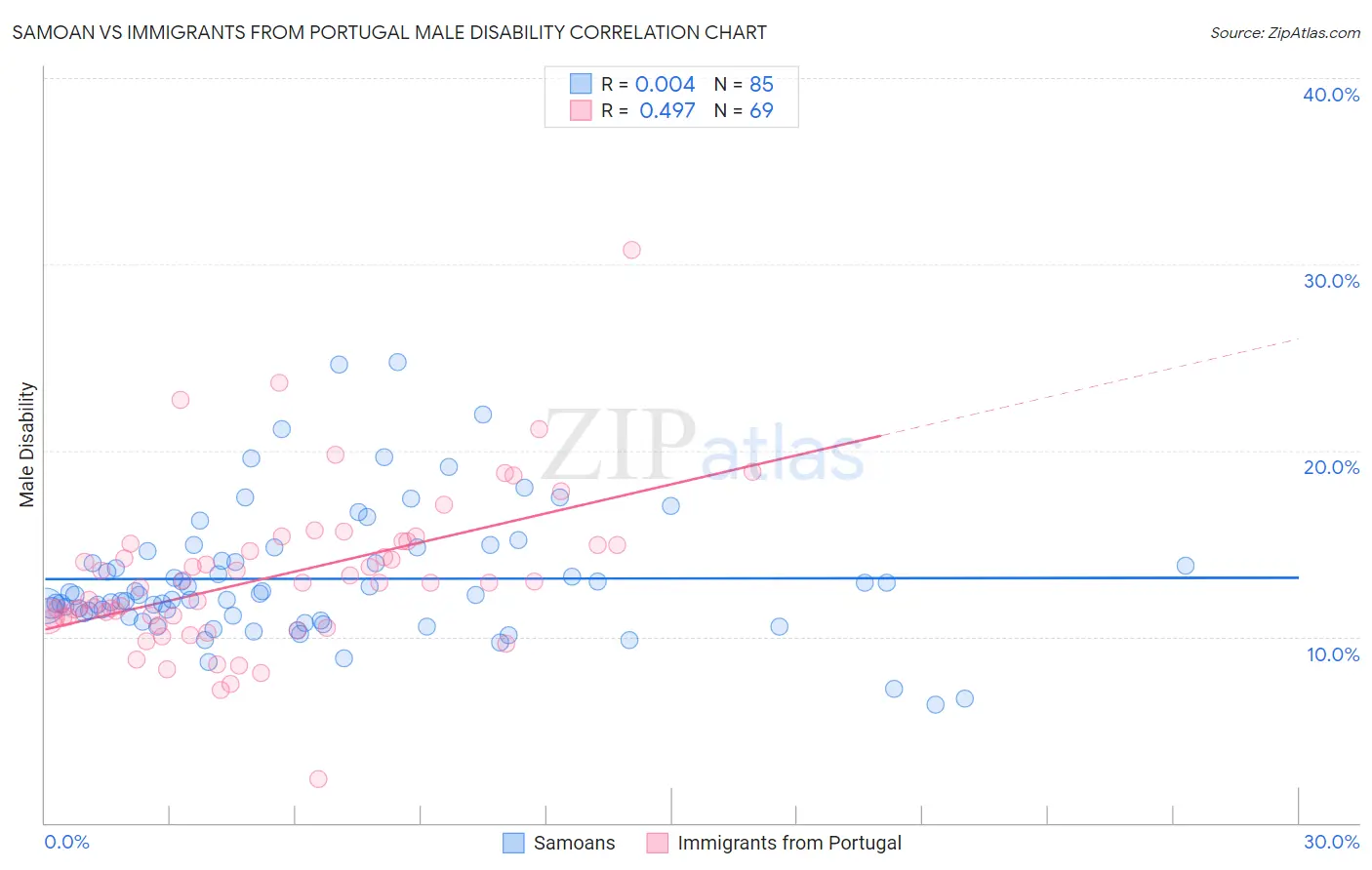 Samoan vs Immigrants from Portugal Male Disability