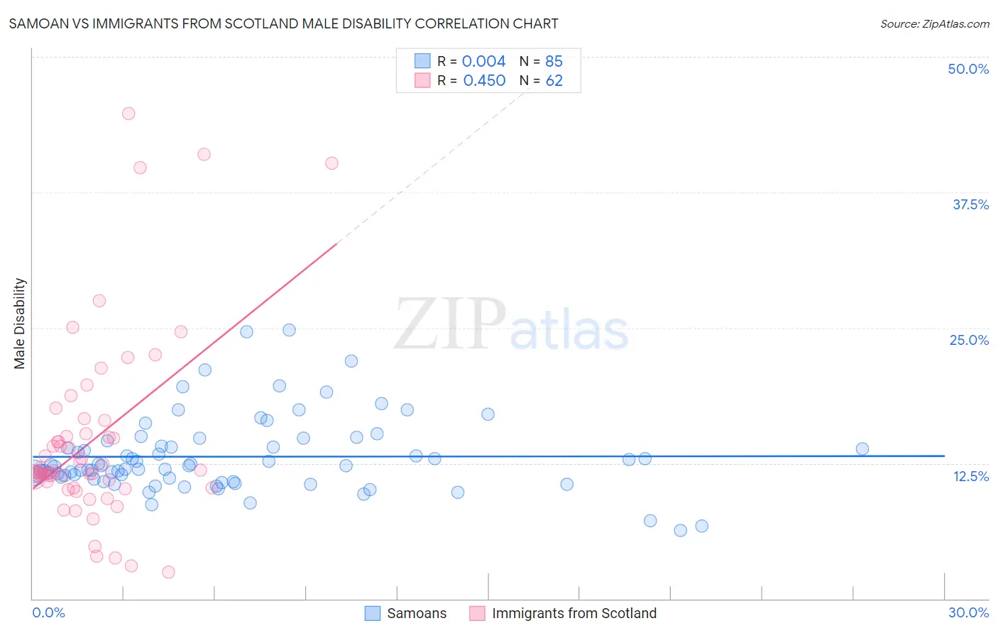 Samoan vs Immigrants from Scotland Male Disability