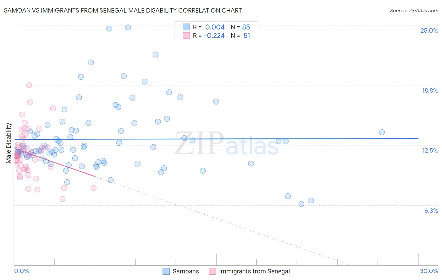 Samoan vs Immigrants from Senegal Male Disability