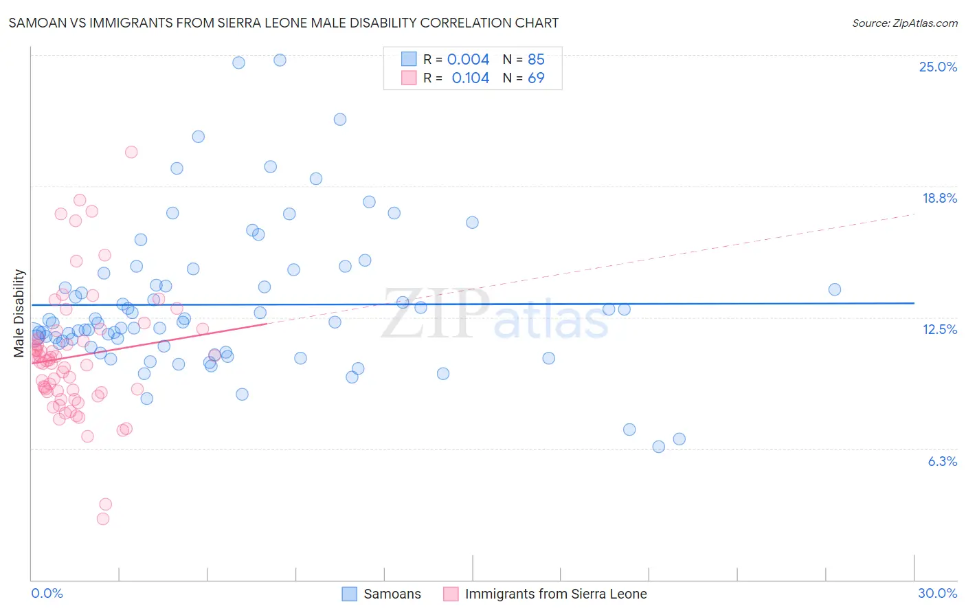 Samoan vs Immigrants from Sierra Leone Male Disability