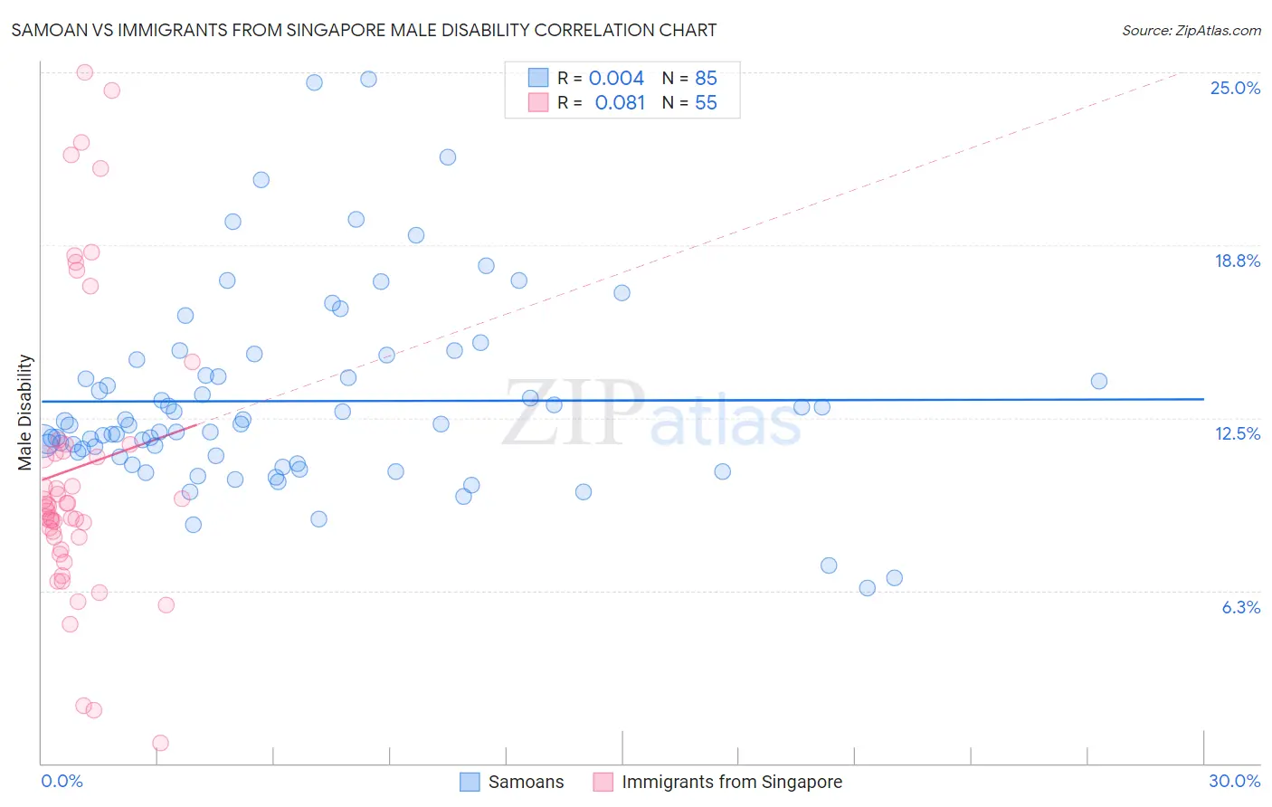 Samoan vs Immigrants from Singapore Male Disability