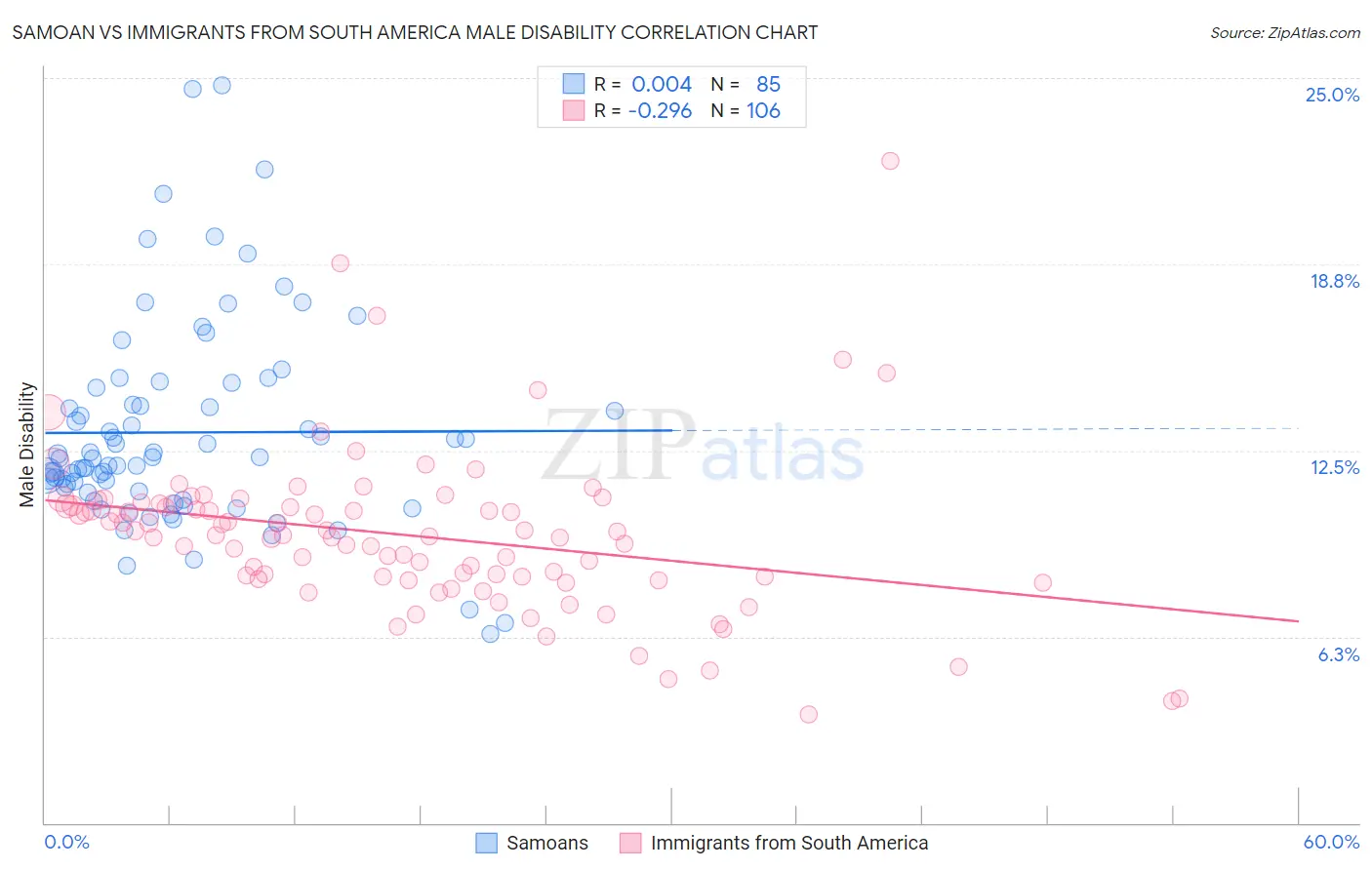 Samoan vs Immigrants from South America Male Disability