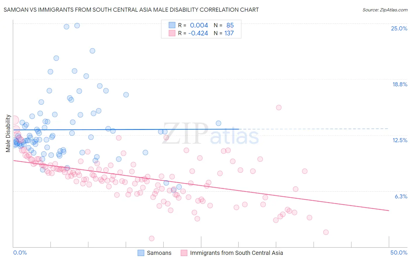 Samoan vs Immigrants from South Central Asia Male Disability