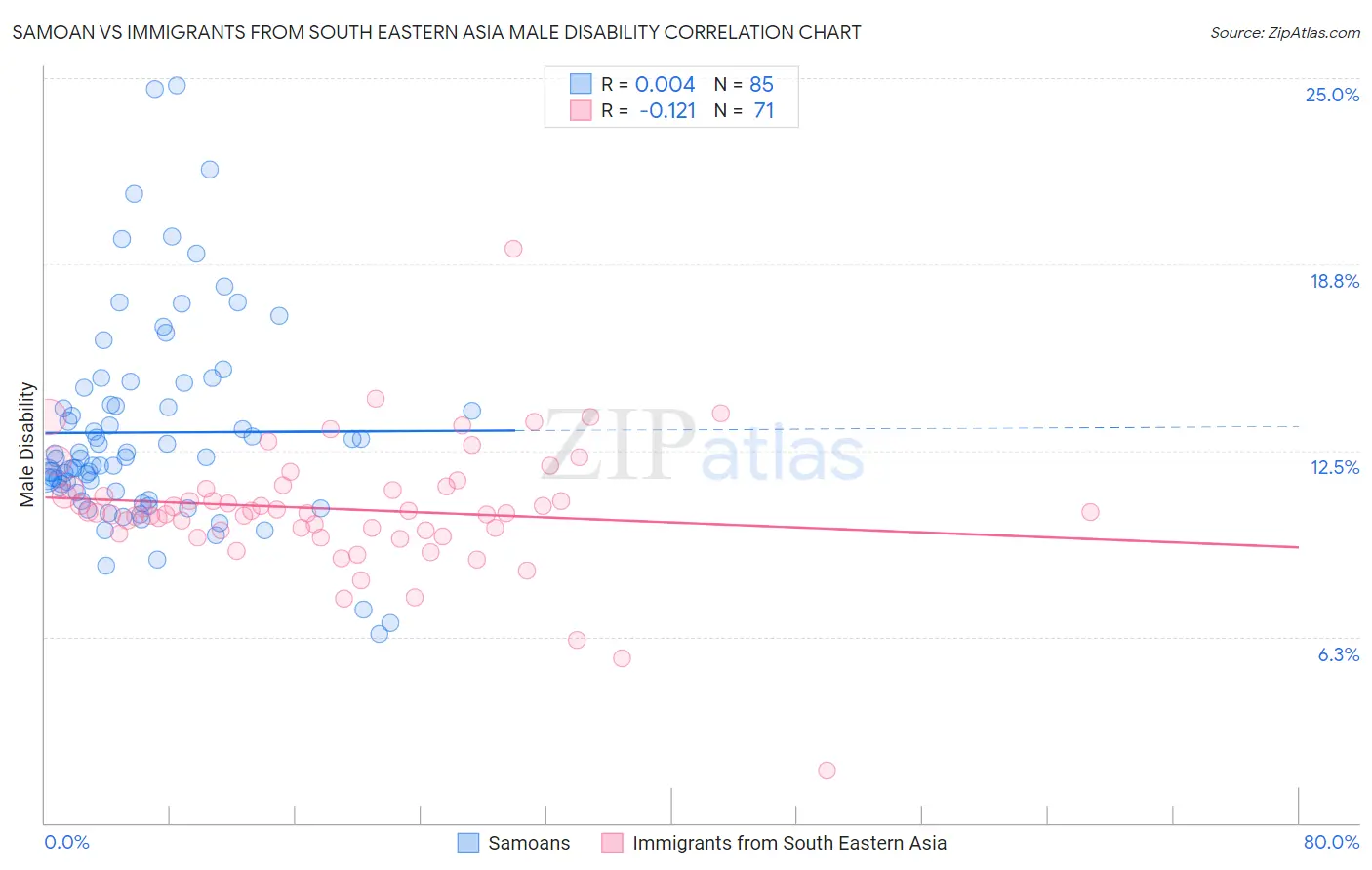 Samoan vs Immigrants from South Eastern Asia Male Disability