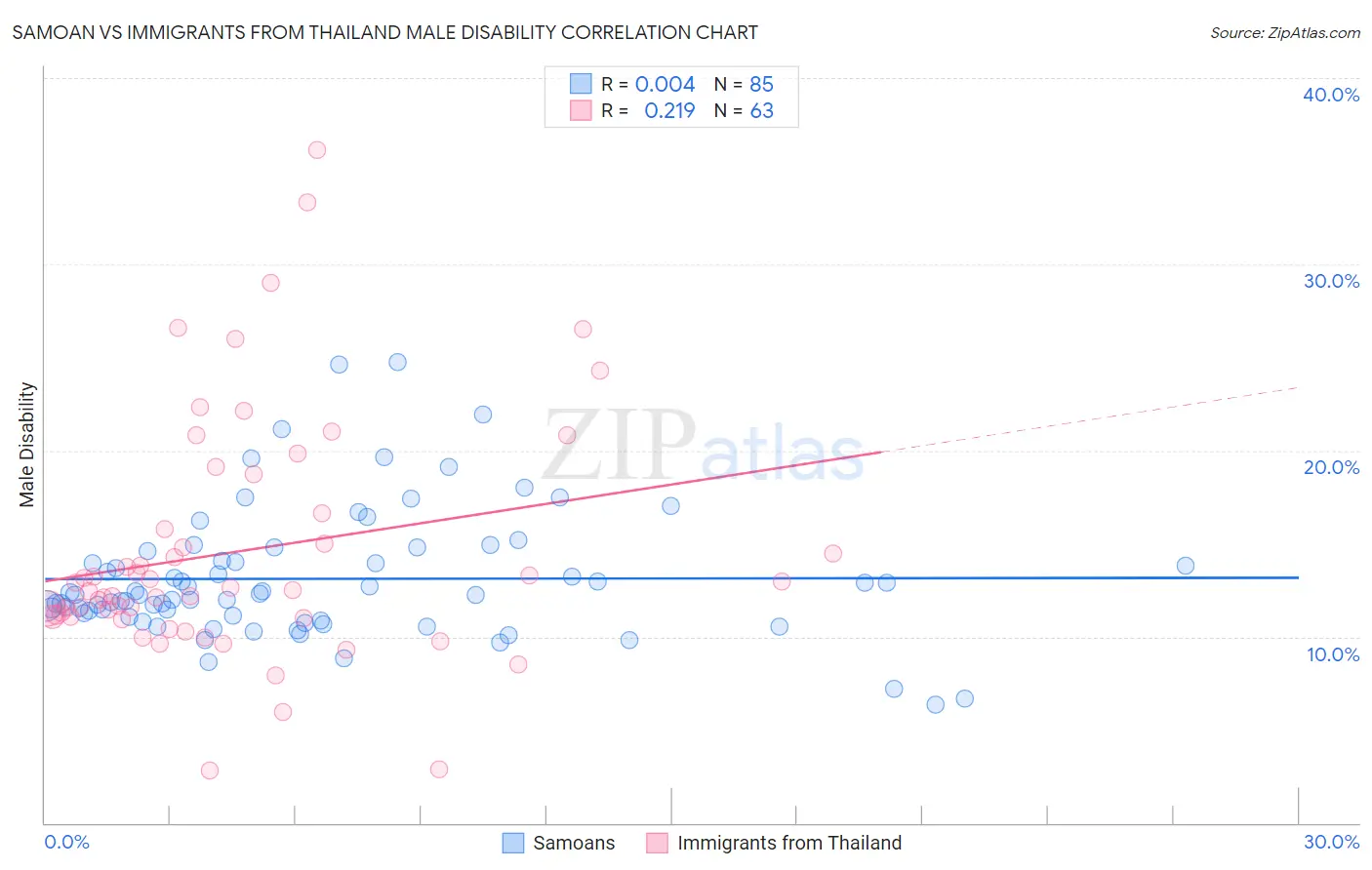 Samoan vs Immigrants from Thailand Male Disability