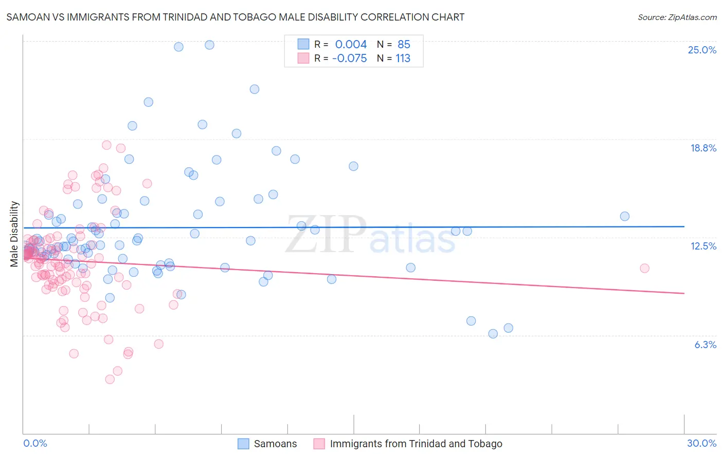 Samoan vs Immigrants from Trinidad and Tobago Male Disability