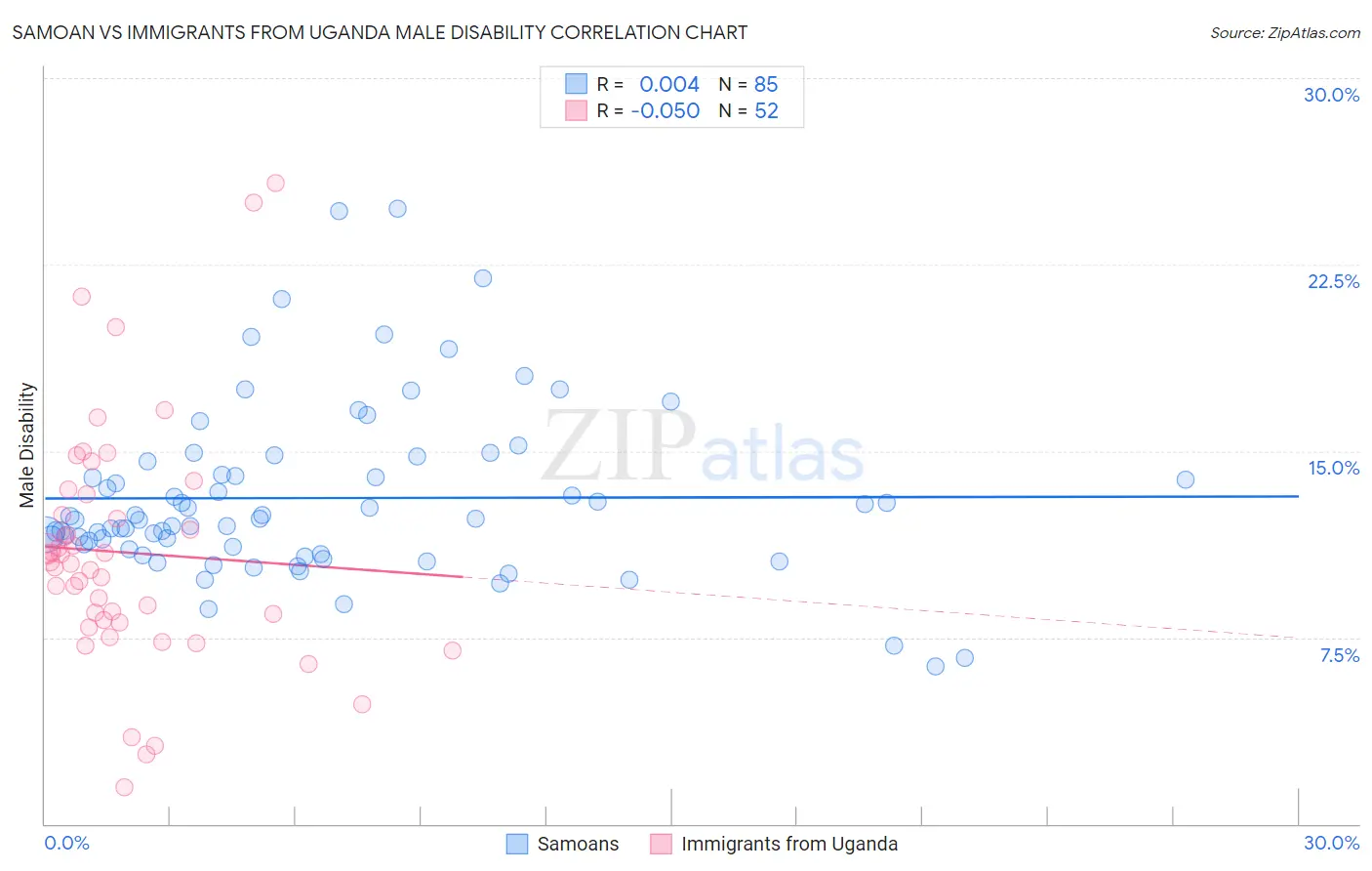 Samoan vs Immigrants from Uganda Male Disability