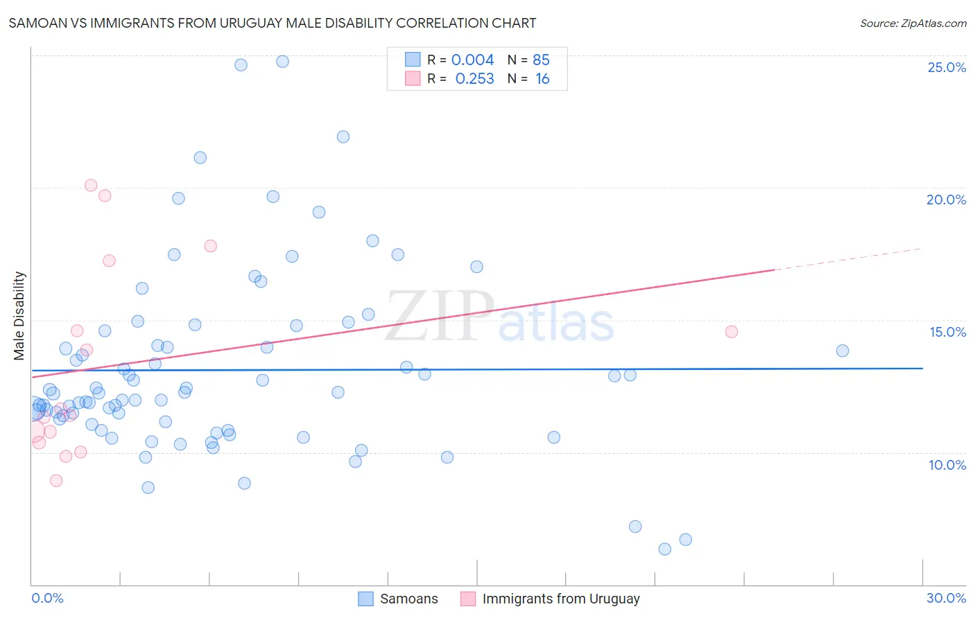 Samoan vs Immigrants from Uruguay Male Disability