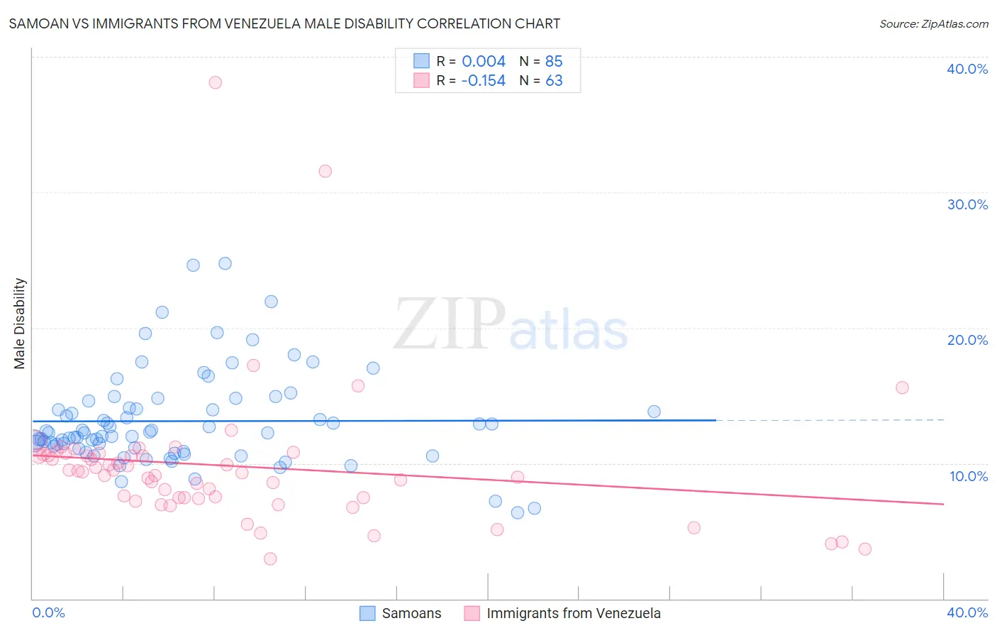 Samoan vs Immigrants from Venezuela Male Disability