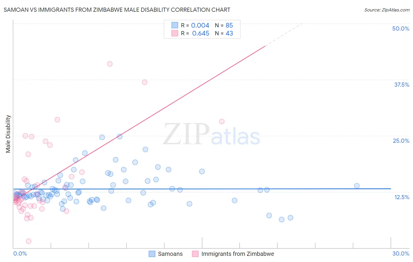 Samoan vs Immigrants from Zimbabwe Male Disability