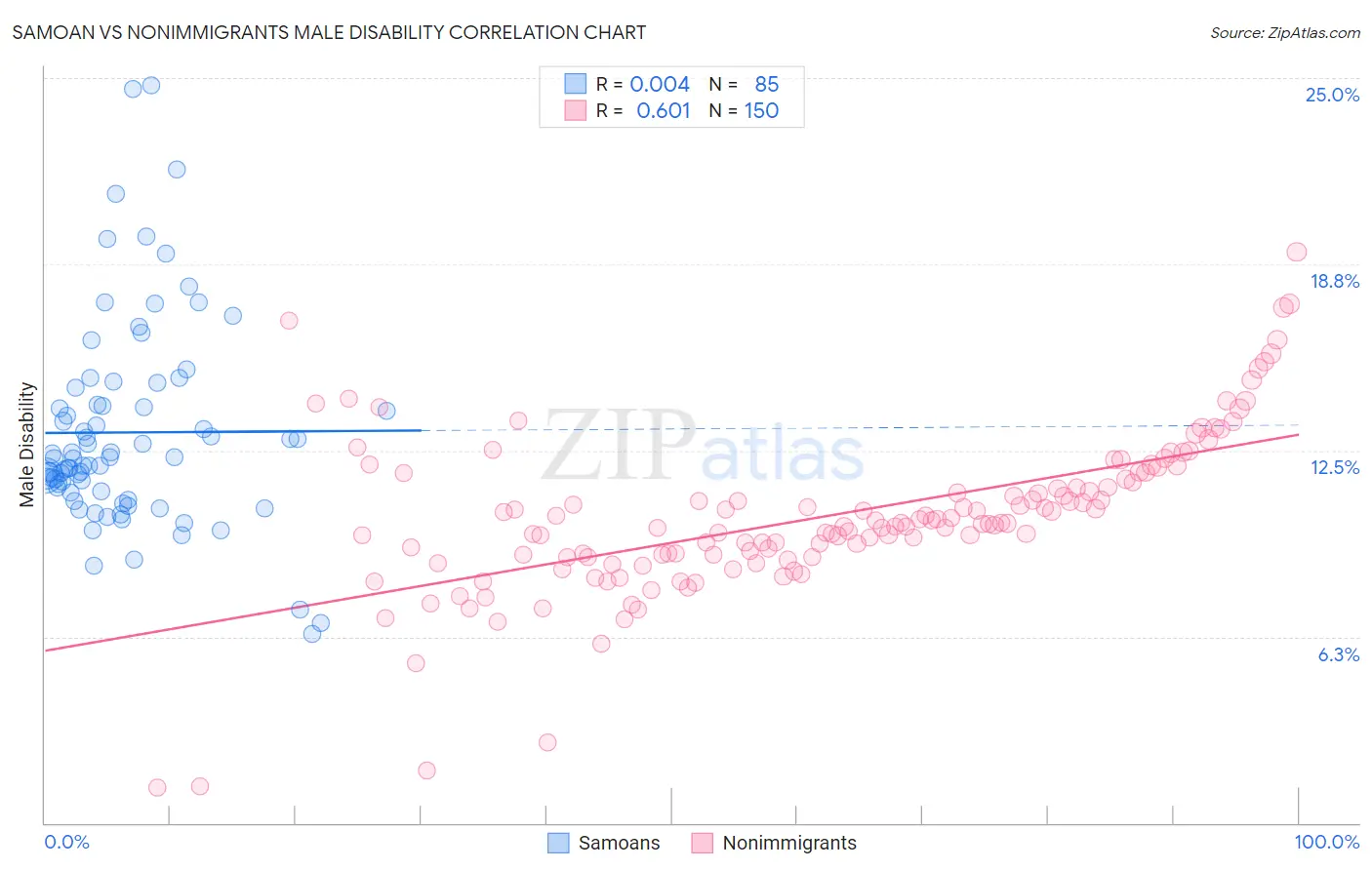 Samoan vs Nonimmigrants Male Disability