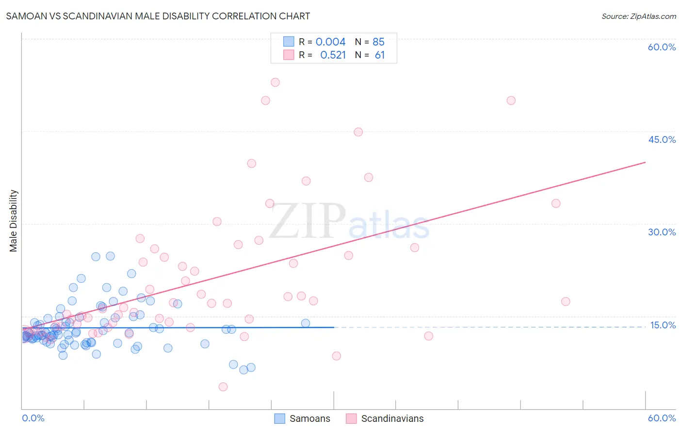 Samoan vs Scandinavian Male Disability
