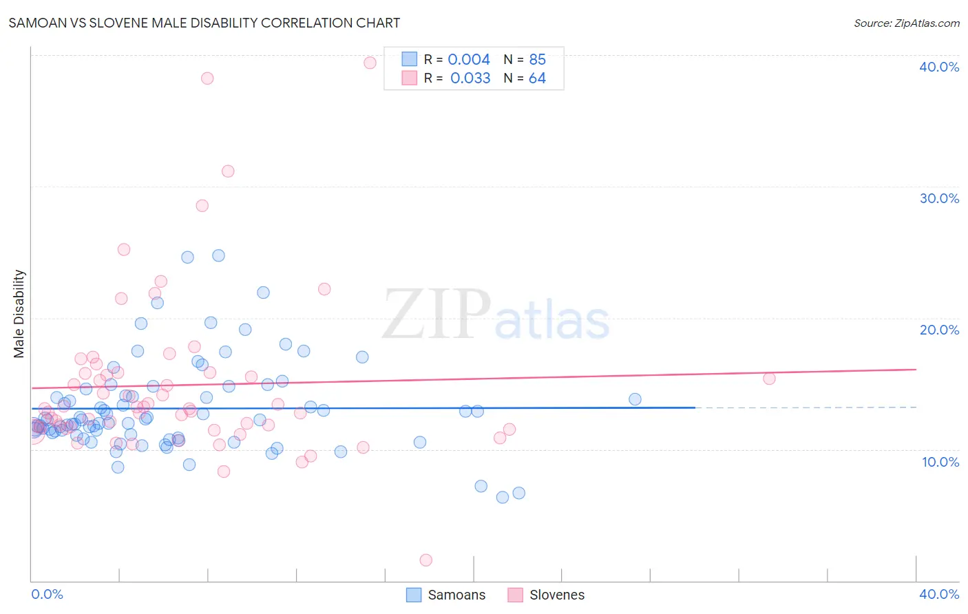 Samoan vs Slovene Male Disability