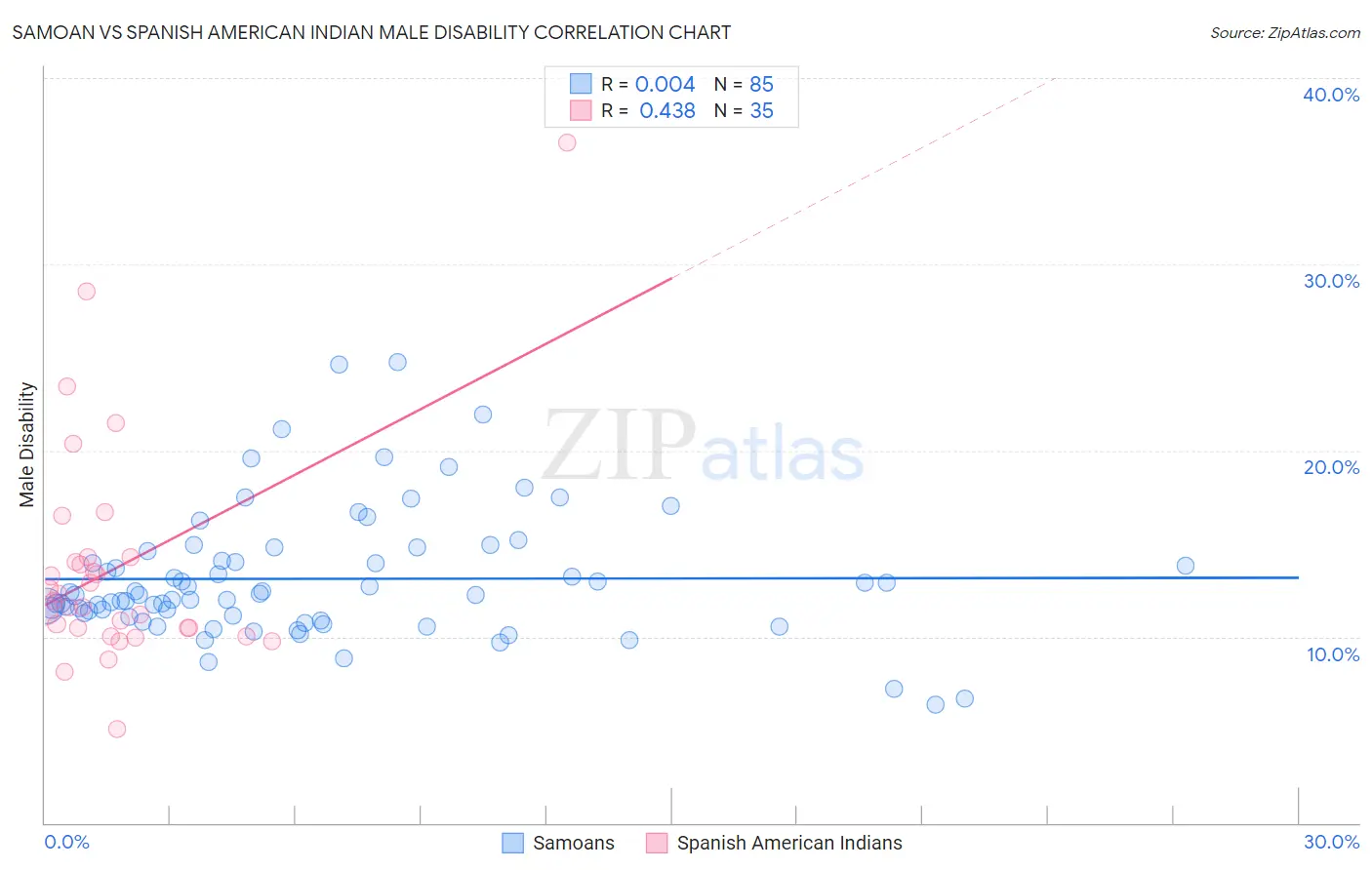 Samoan vs Spanish American Indian Male Disability