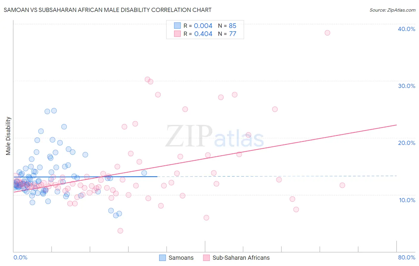 Samoan vs Subsaharan African Male Disability