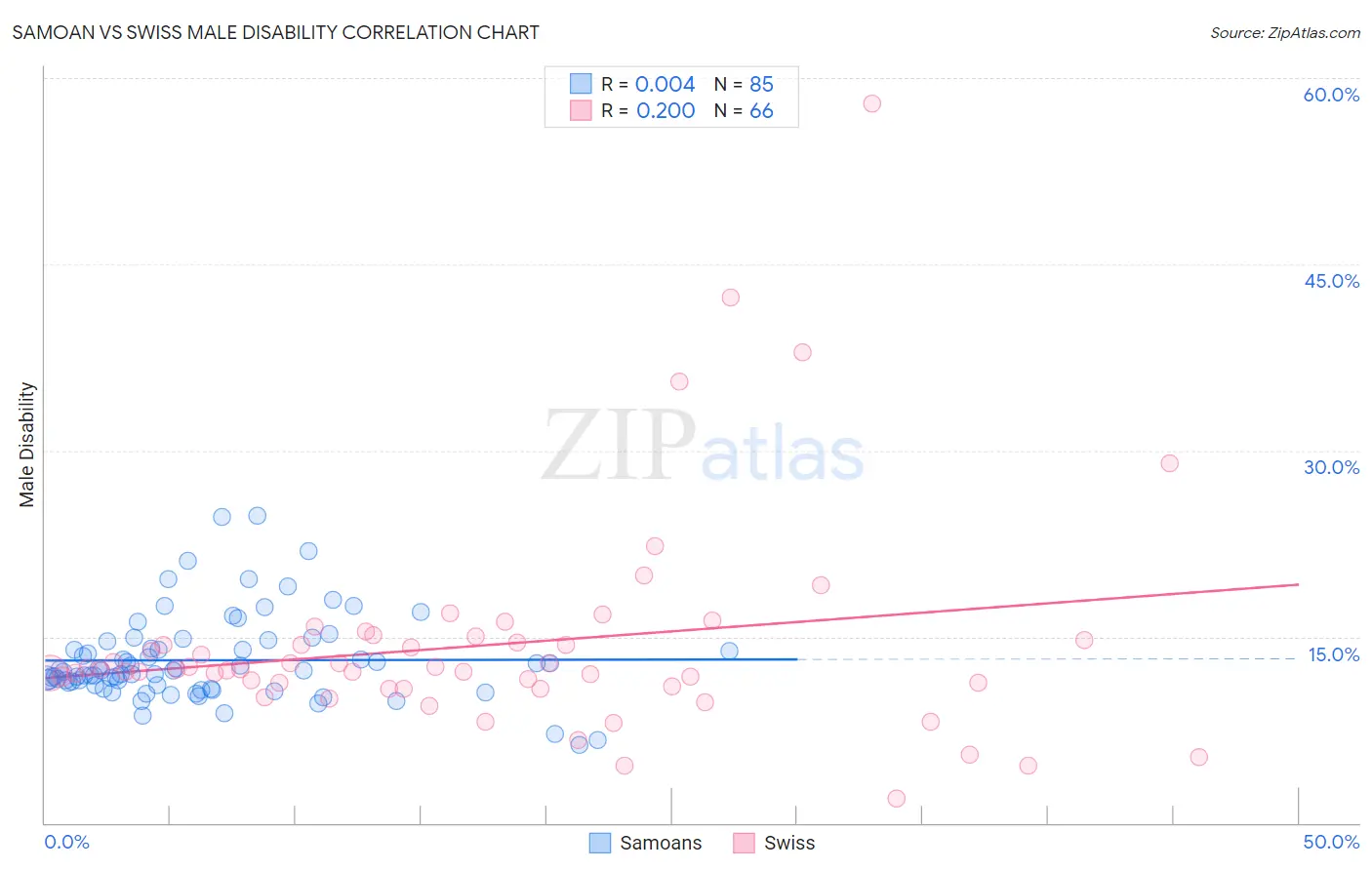 Samoan vs Swiss Male Disability