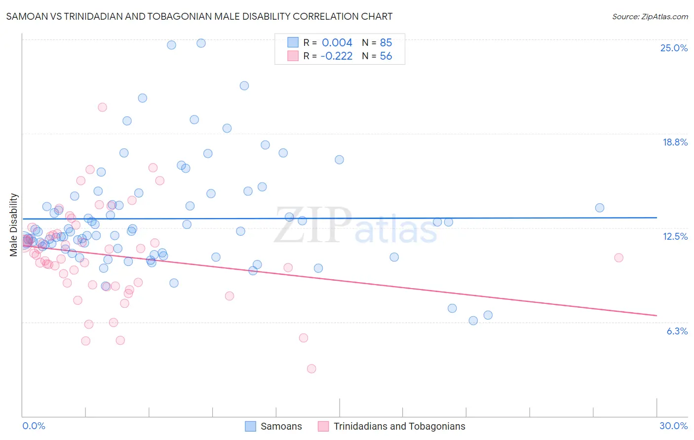 Samoan vs Trinidadian and Tobagonian Male Disability