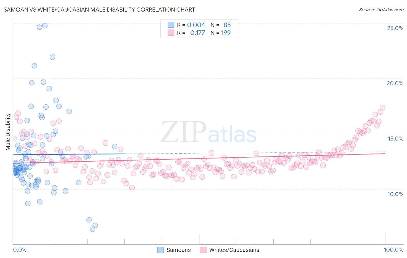 Samoan vs White/Caucasian Male Disability