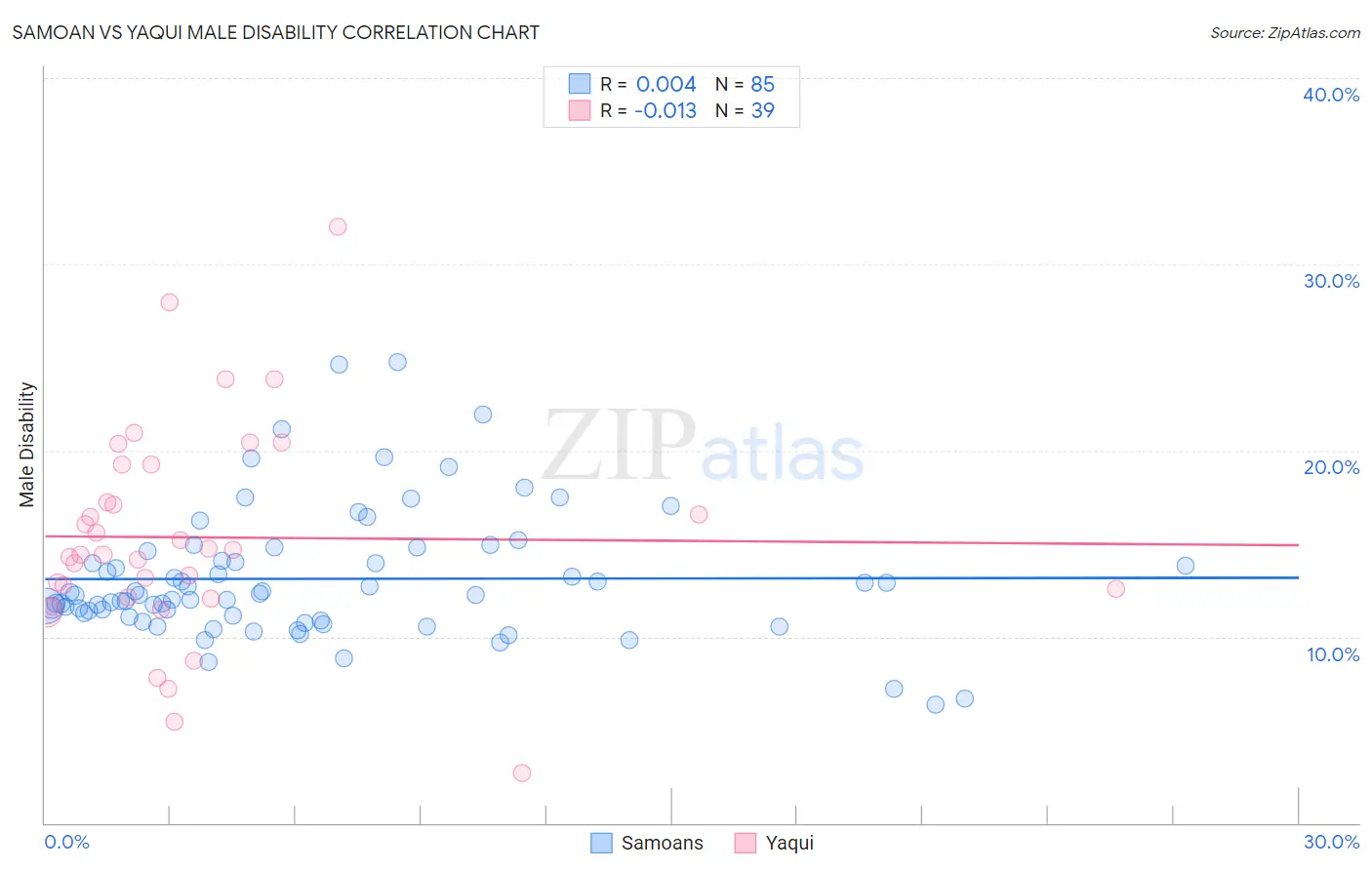 Samoan vs Yaqui Male Disability