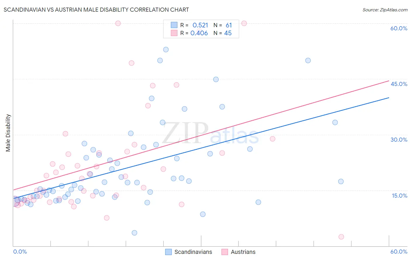 Scandinavian vs Austrian Male Disability