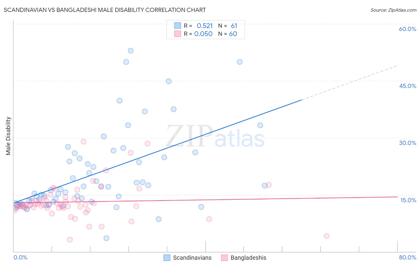 Scandinavian vs Bangladeshi Male Disability
