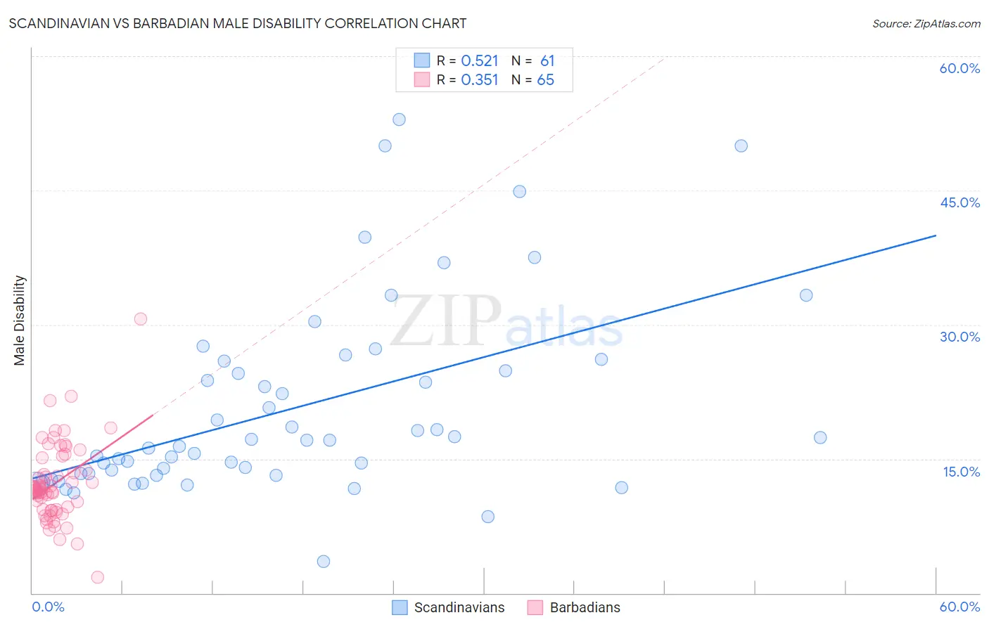 Scandinavian vs Barbadian Male Disability