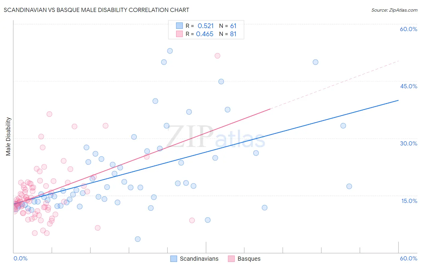 Scandinavian vs Basque Male Disability
