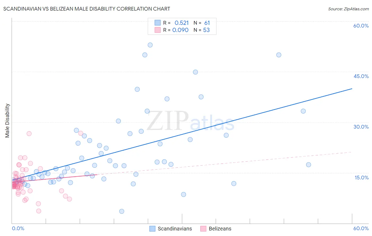 Scandinavian vs Belizean Male Disability