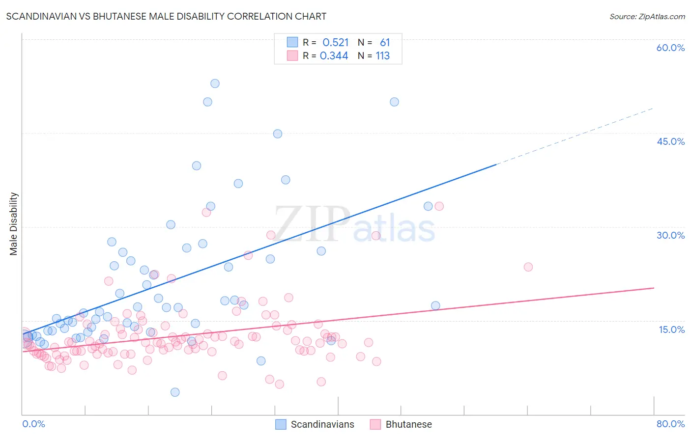 Scandinavian vs Bhutanese Male Disability