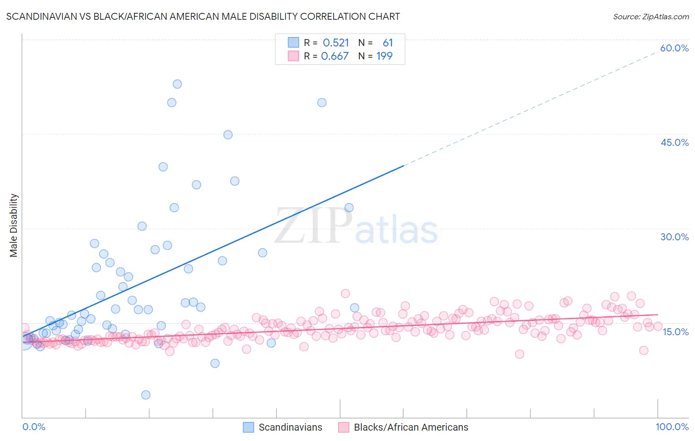 Scandinavian vs Black/African American Male Disability