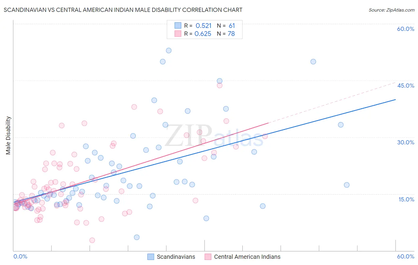 Scandinavian vs Central American Indian Male Disability