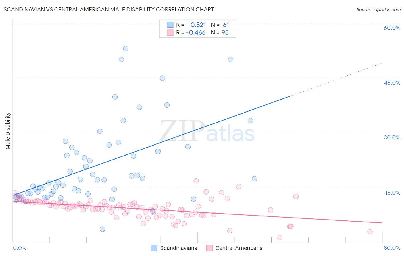 Scandinavian vs Central American Male Disability