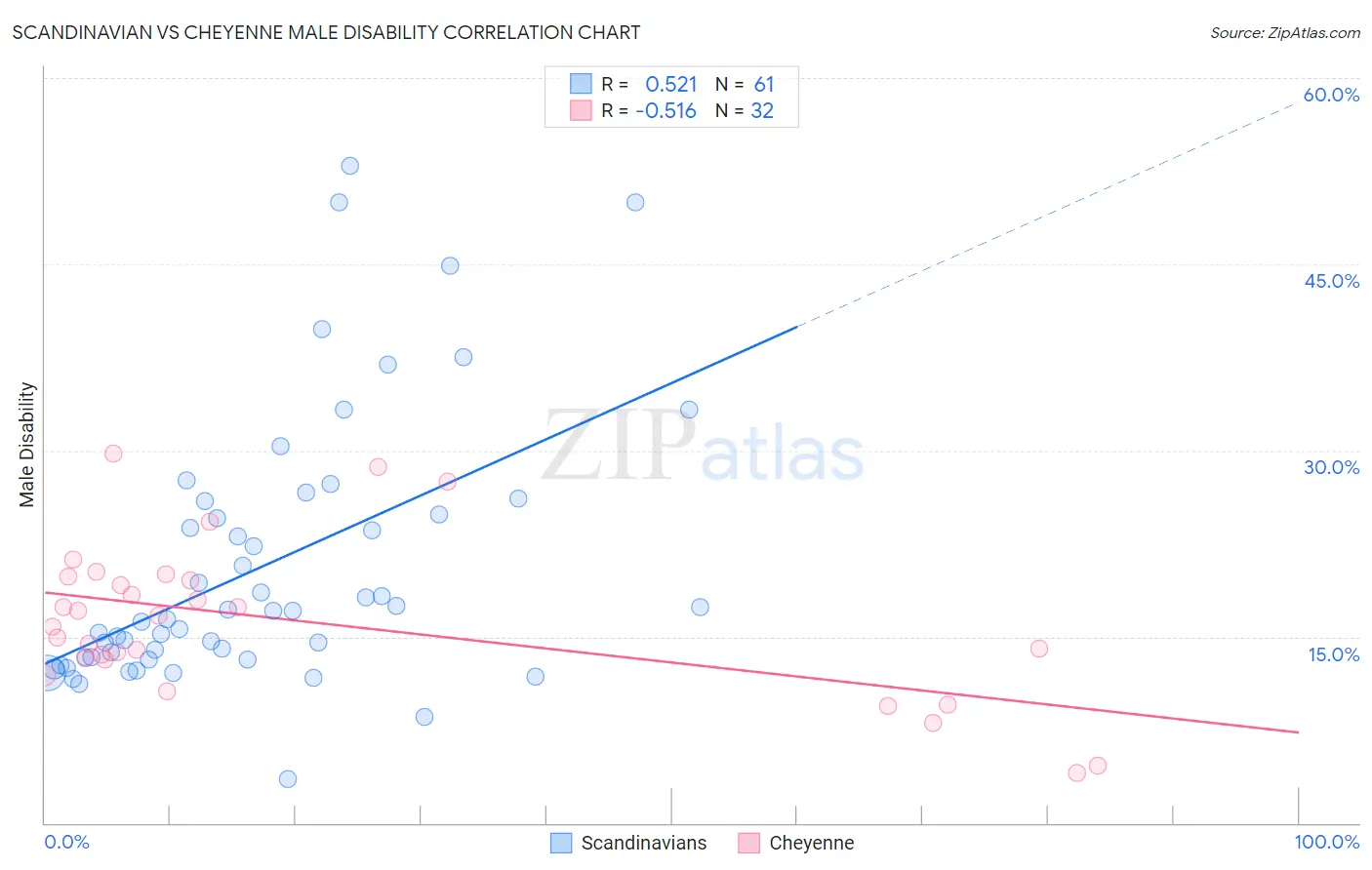 Scandinavian vs Cheyenne Male Disability
