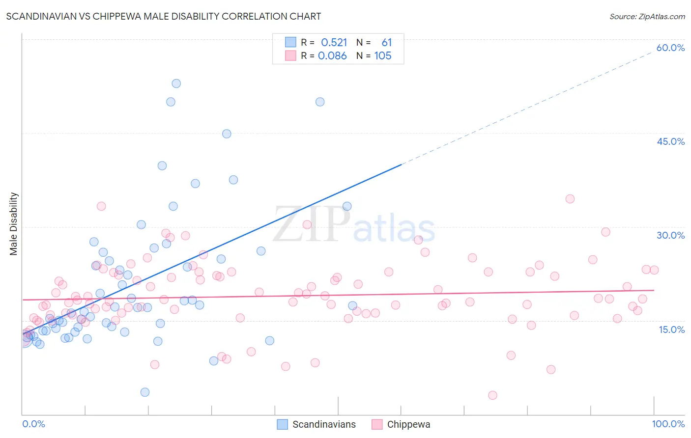 Scandinavian vs Chippewa Male Disability