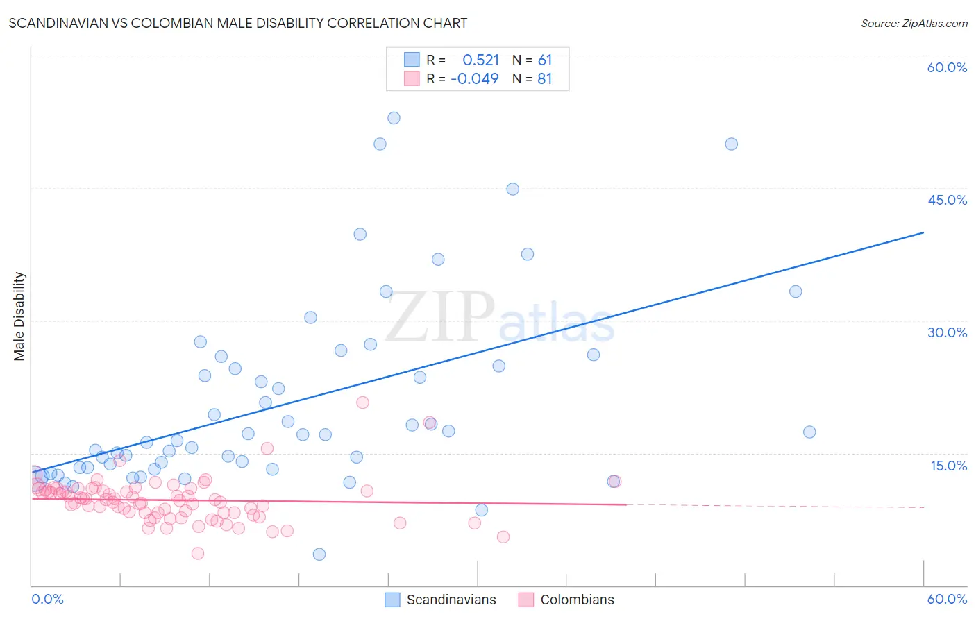 Scandinavian vs Colombian Male Disability