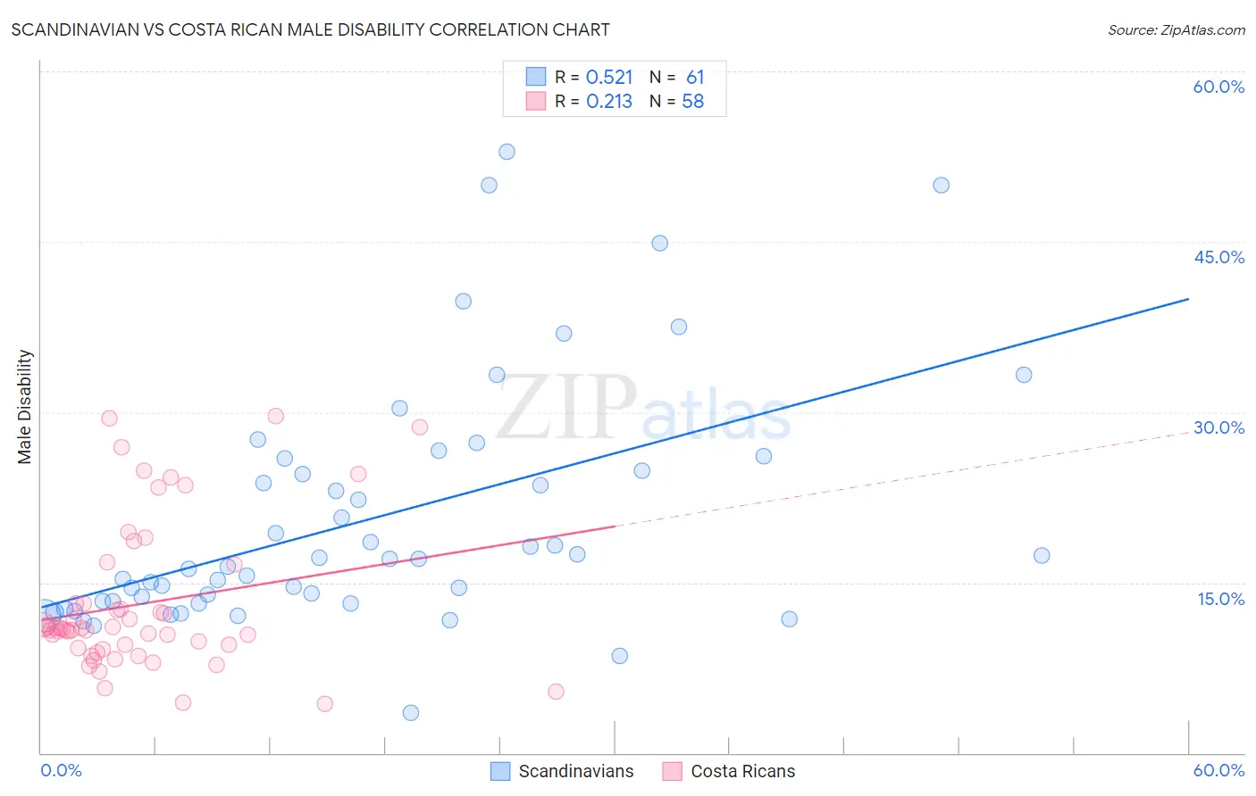 Scandinavian vs Costa Rican Male Disability
