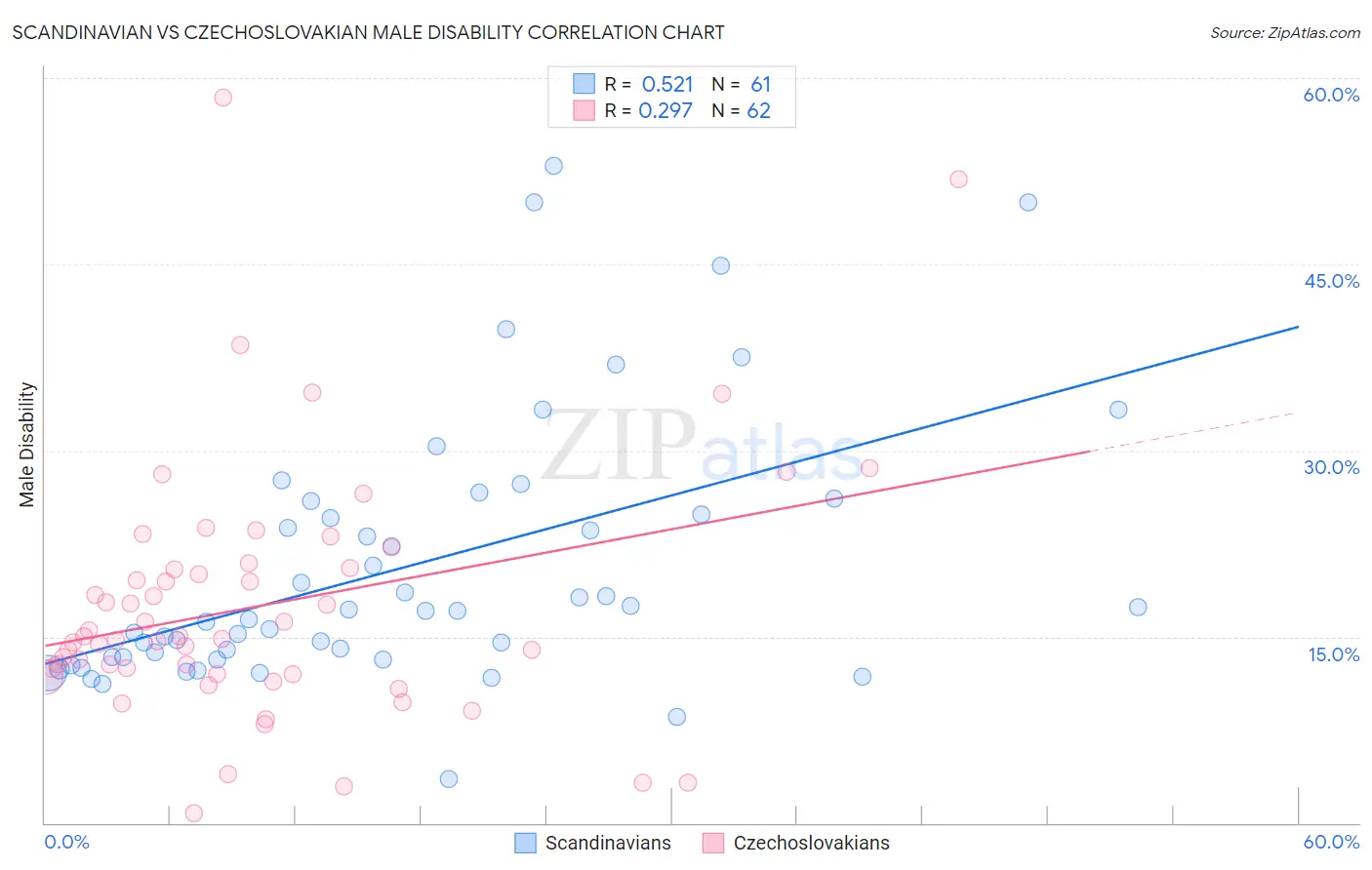 Scandinavian vs Czechoslovakian Male Disability