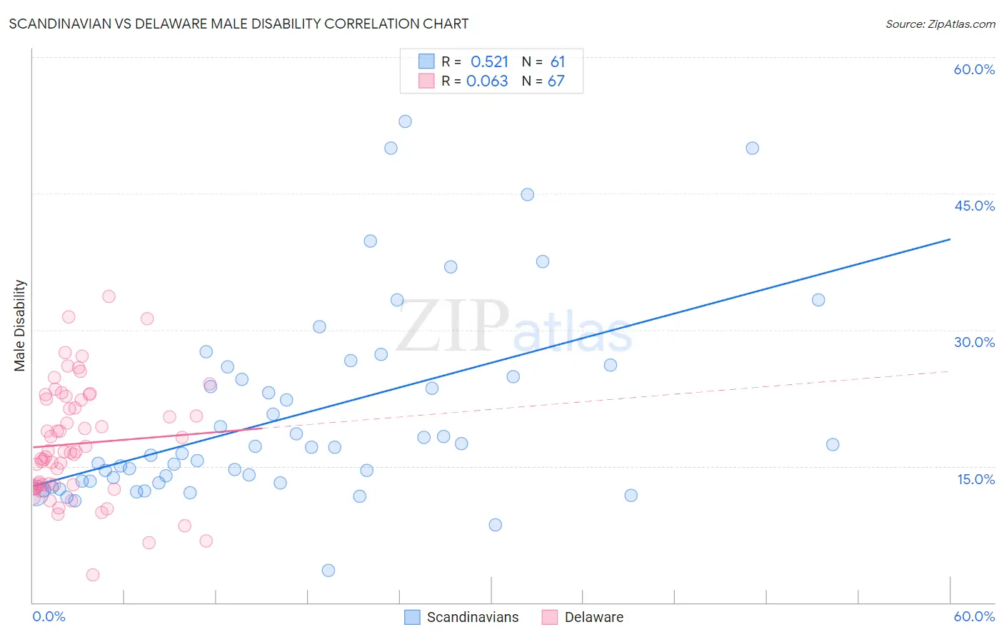 Scandinavian vs Delaware Male Disability