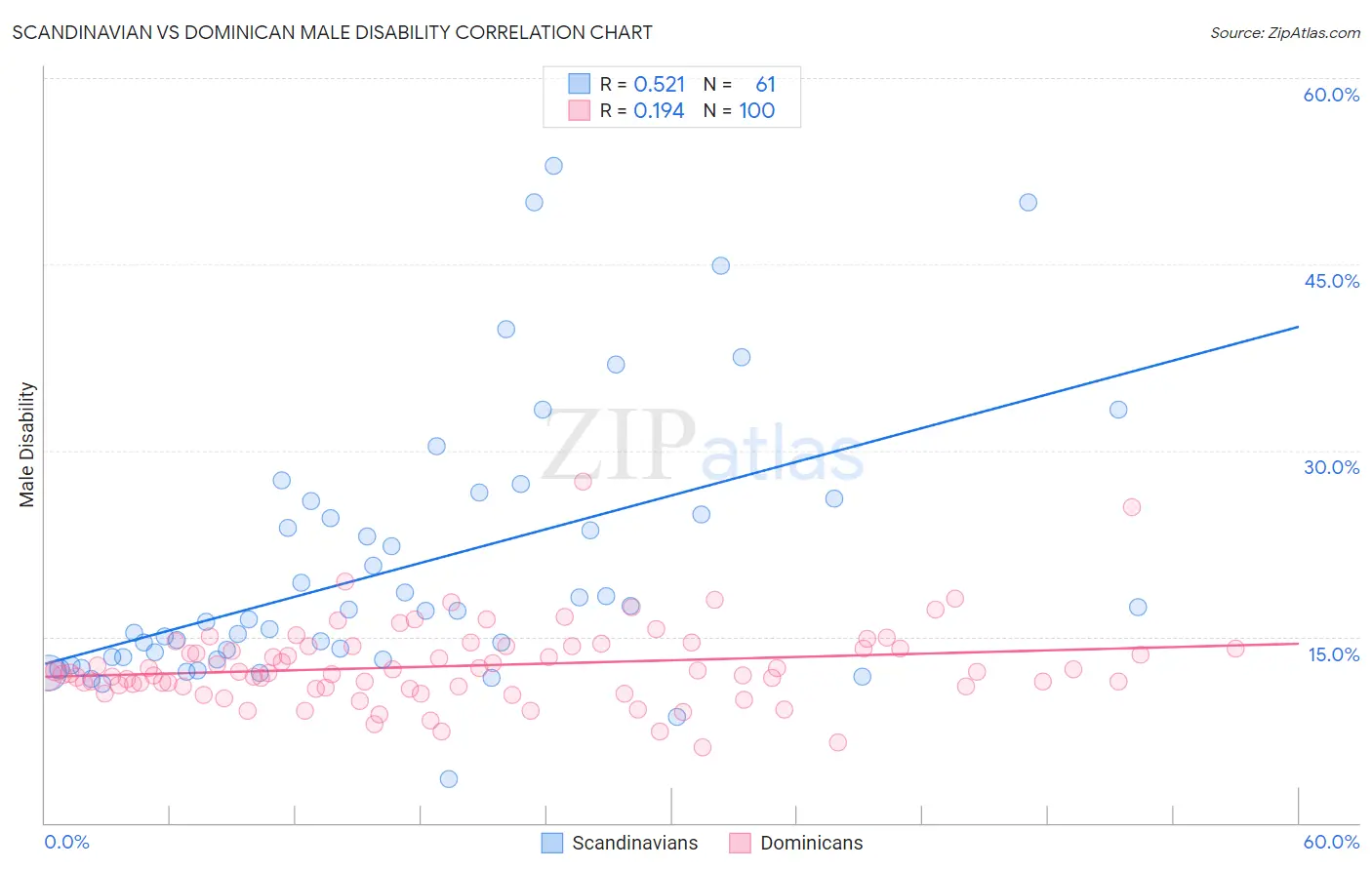 Scandinavian vs Dominican Male Disability