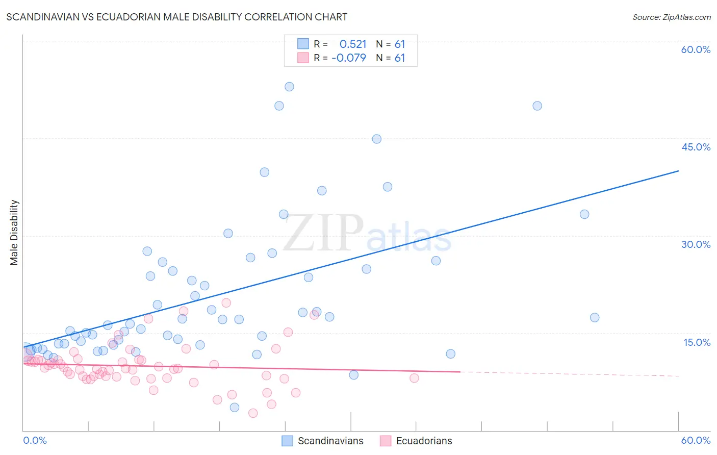Scandinavian vs Ecuadorian Male Disability